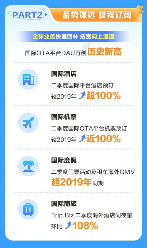 攜程二季度財(cái)報(bào)亮眼 凈營(yíng)收猛增，用戶、酒店與國(guó)內(nèi)旅游業(yè)務(wù)三方生態(tài)協(xié)同并進(jìn)